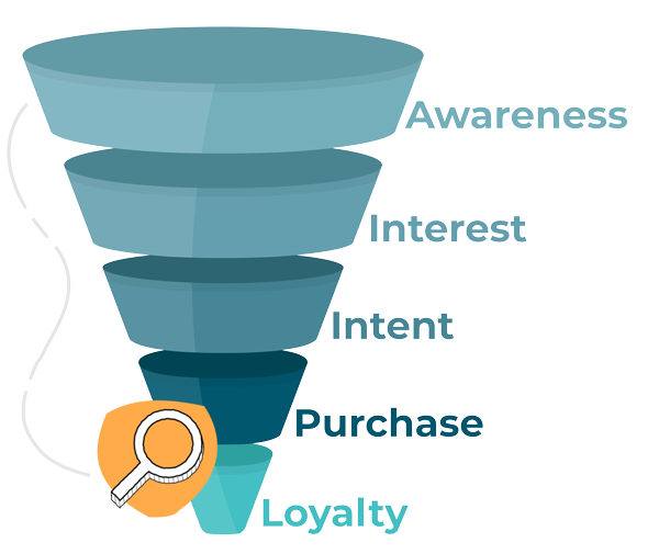 Marketing Funnel - Buying Cycle | City Ranked Digital Marketing Agency