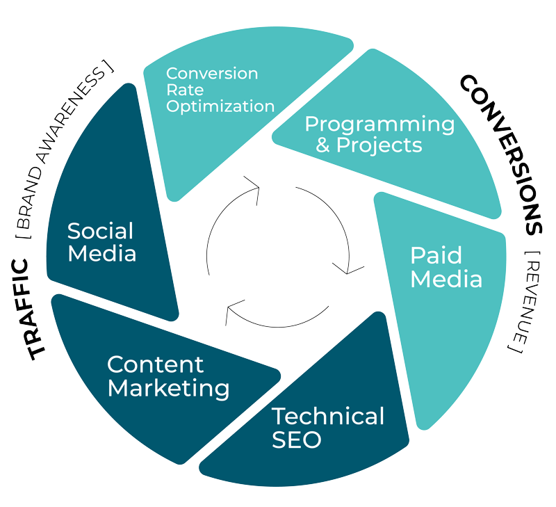 Website Traffic and Conversions Wheel - City Ranked Full Funnel Digital Marketing Agency