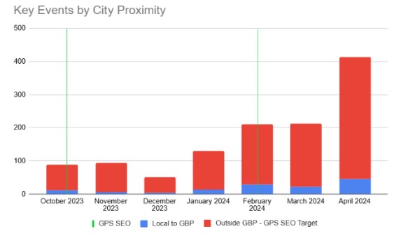 chart depicts the conversions for an exterminator website after getting digital marketing services from city ranked