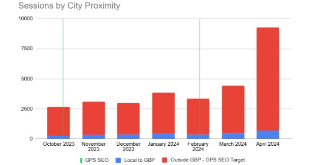 chart showing the number of website visitors for an exterminator after getting digital marketing services from city ranked