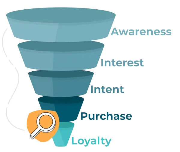 Marketing funnel