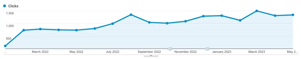 Graph depicting rising traffic since January 2022 for D&F Plumbing