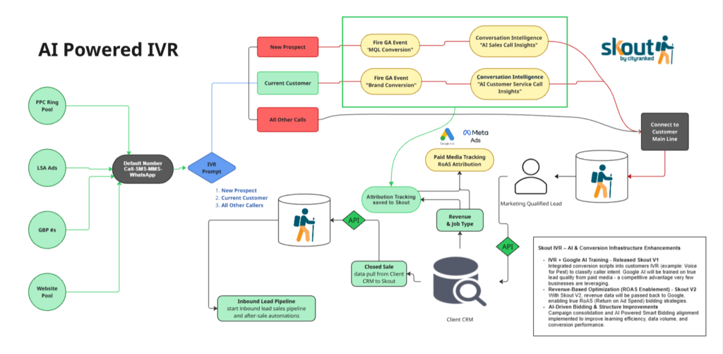 The Skout IVR Marketing Automation system teaches LLM models like Google Ads AI and Meta AI what a quality conversion is for your business.