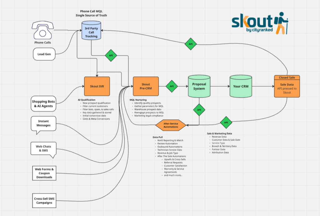 Marketing and Sales MarTech architecture mapping to train AI models