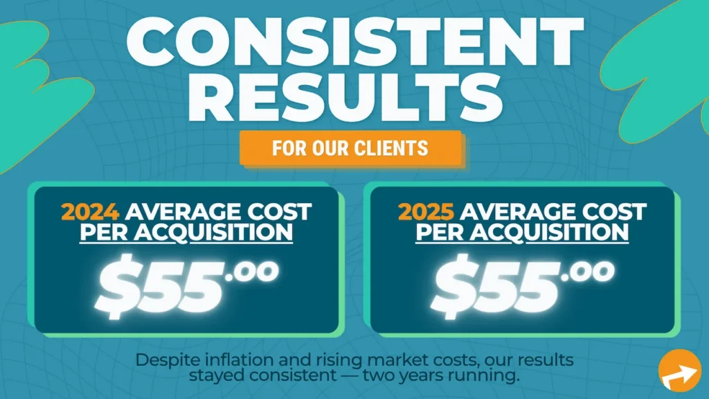 Consistent results for our clients - City Ranked average cost per acquisition stayed consistent despite inflation