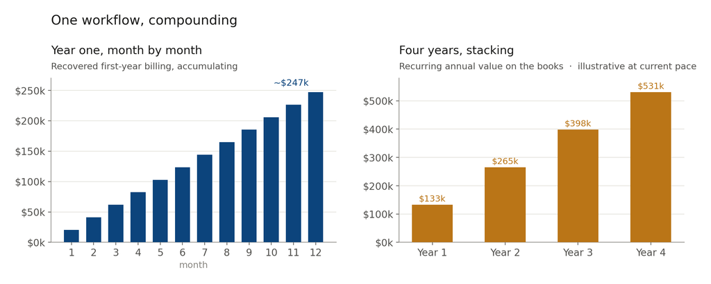 Pest Control Marketing Automation using AI increases revenue and drives down lead costs